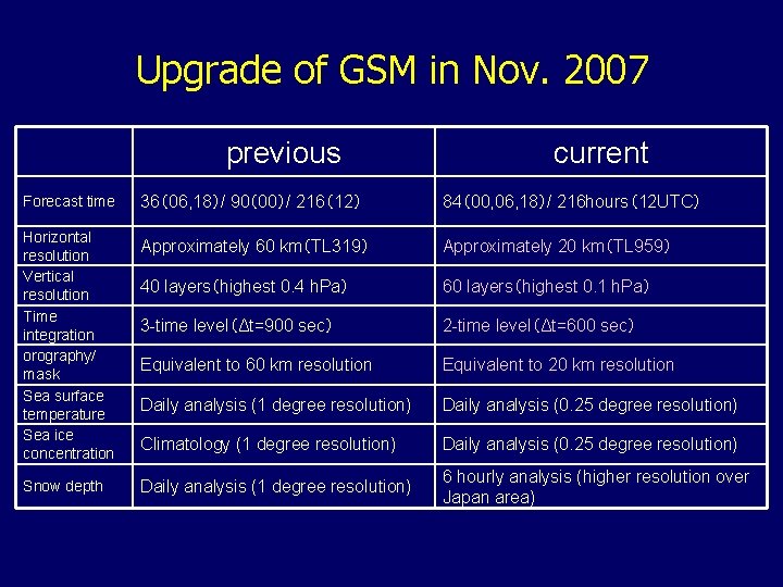 Upgrade of GSM in Nov. 2007 previous Forecast time Horizontal resolution Vertical resolution Time