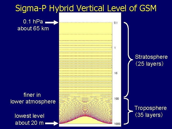 Sigma-P Hybrid Vertical Level of GSM 0. 1 h. Pa about 65 km Stratosphere