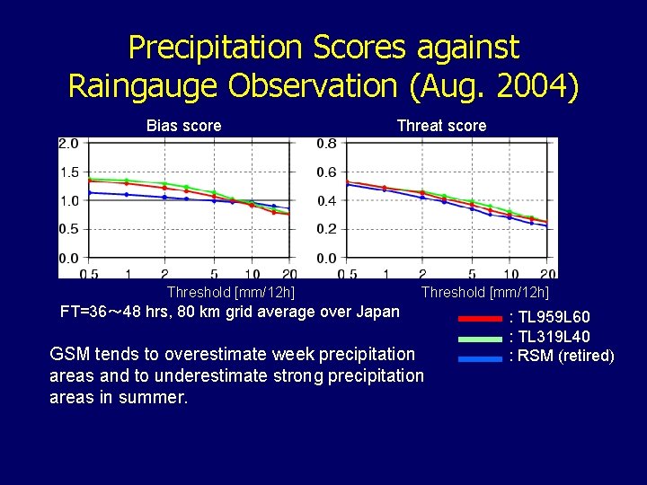 Precipitation Scores against Raingauge Observation (Aug. 2004) Bias score Threat score Threshold [mm/12 h]