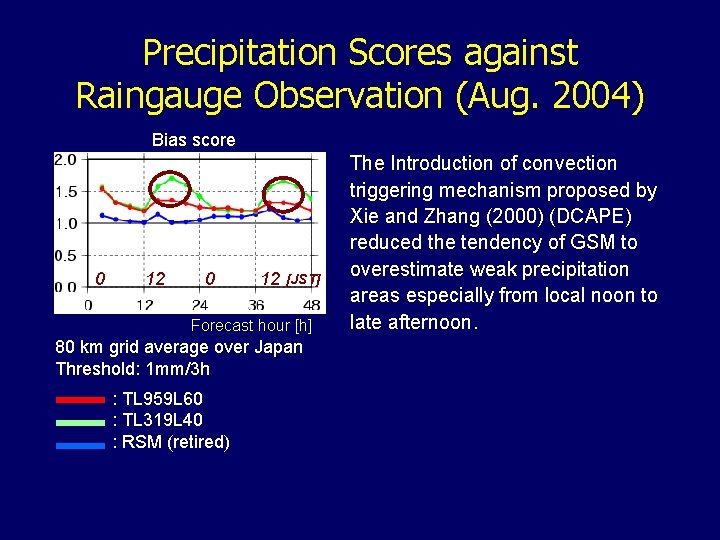 Precipitation Scores against Raingauge Observation (Aug. 2004) Bias score 0 12 [JST] Forecast hour