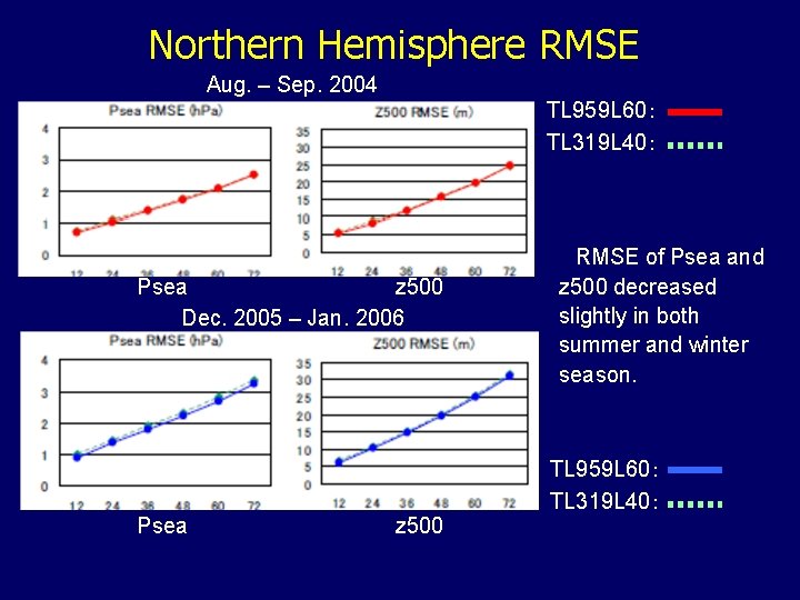 Northern Hemisphere RMSE Aug. – Sep. 2004 TL 959 L 60： TL 319 L
