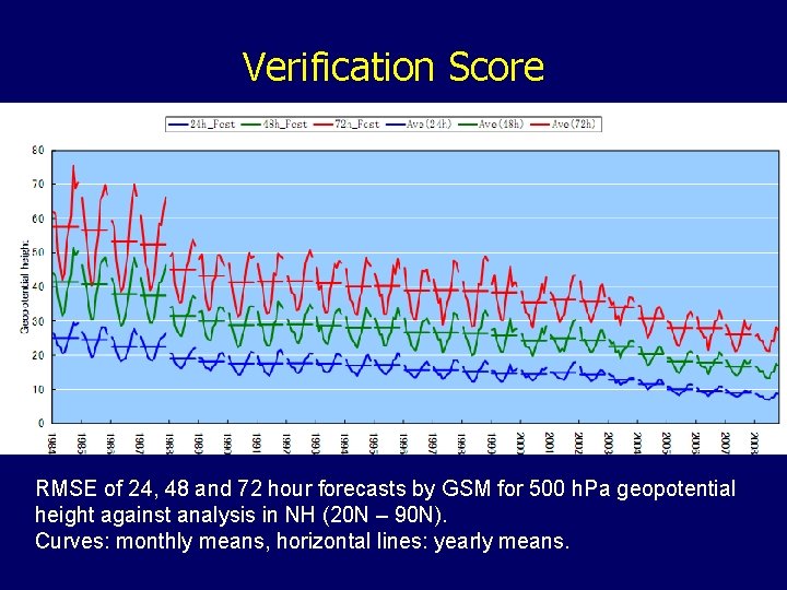 Verification Score RMSE of 24, 48 and 72 hour forecasts by GSM for 500