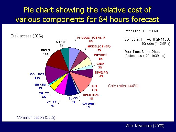 Pie chart showing the relative cost of various components for 84 hours forecast Resolution: