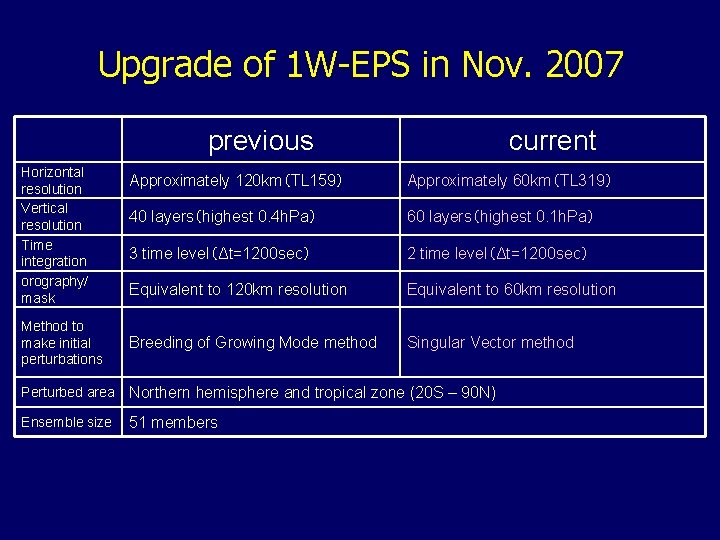 Upgrade of 1 W-EPS in Nov. 2007 previous Horizontal resolution Vertical resolution Time integration