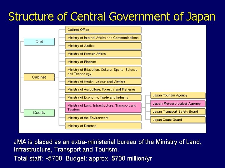 Structure of Central Government of Japan JMA is placed as an extra-ministerial bureau of
