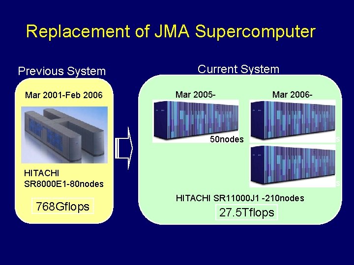 Replacement of JMA Supercomputer Previous System Mar 2001 -Feb 2006 Current System Mar 2005
