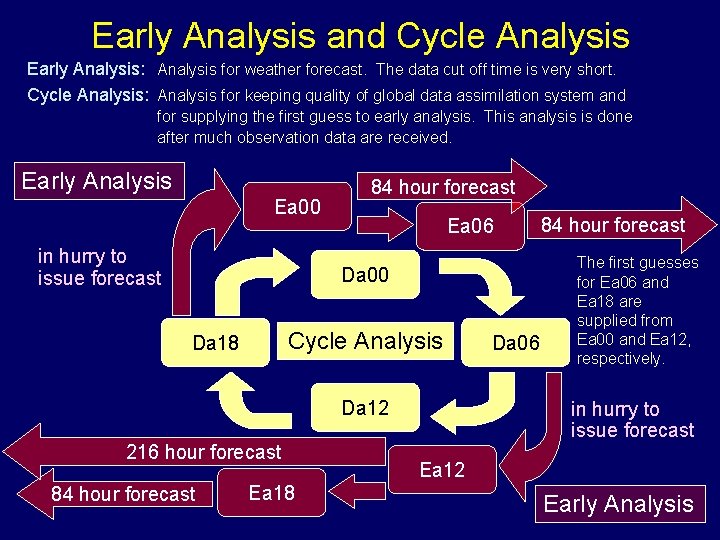 Early Analysis and Cycle Analysis Early Analysis: Analysis for weather forecast. The data cut