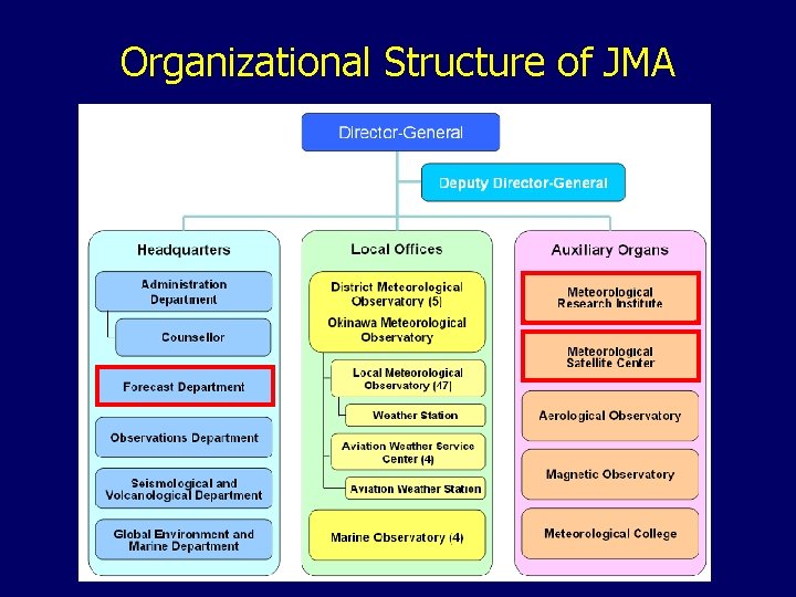 Organizational Structure of JMA 