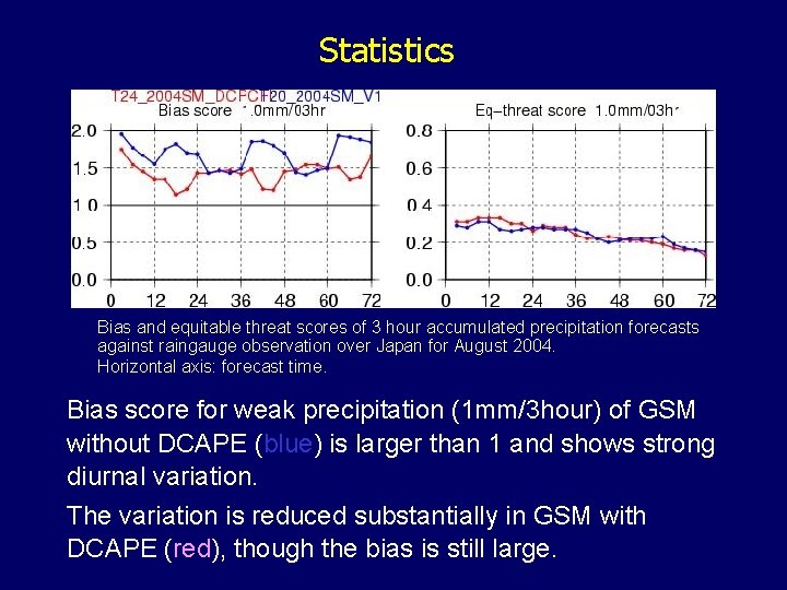 Statistics Bias and equitable threat scores of 3 hour accumulated precipitation forecasts against raingauge