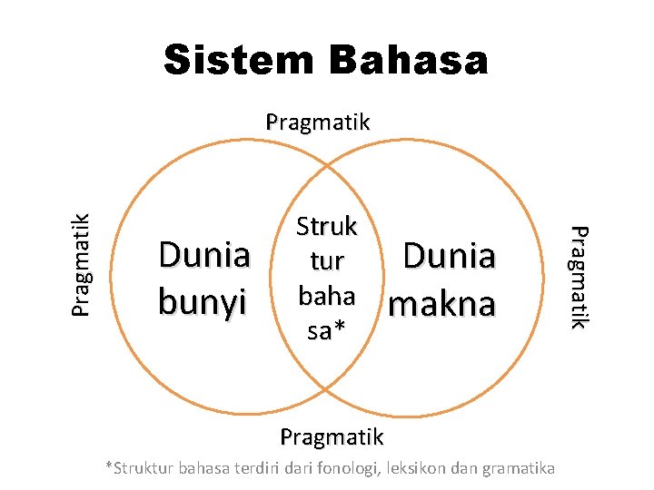 Sistem Bahasa Dunia bunyi Struk tur baha sa* Dunia makna Pragmatik *Struktur bahasa terdiri