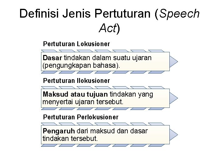 Definisi Jenis Pertuturan (Speech Act) Pertuturan Lokusioner Dasar tindakan dalam suatu ujaran (pengungkapan bahasa).