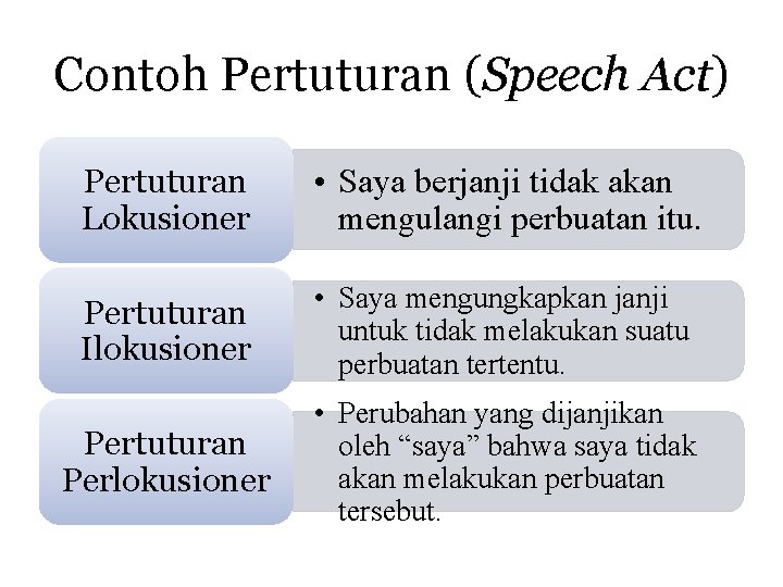 Contoh Pertuturan (Speech Act) Pertuturan Lokusioner • Saya berjanji tidak akan mengulangi perbuatan itu.