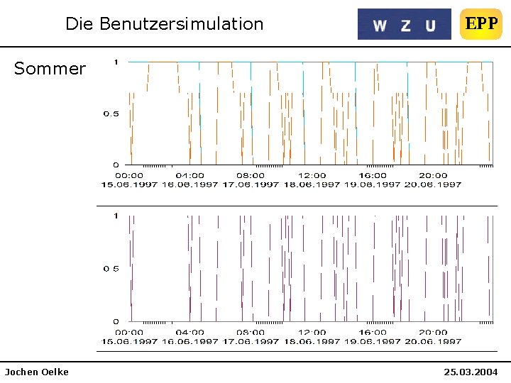 Die Benutzersimulation Sommer Jochen Oelke 25. 03. 2004 