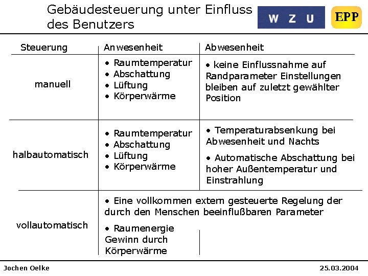Gebäudesteuerung unter Einfluss des Benutzers Steuerung manuell halbautomatisch Anwesenheit Abwesenheit • • Raumtemperatur Abschattung