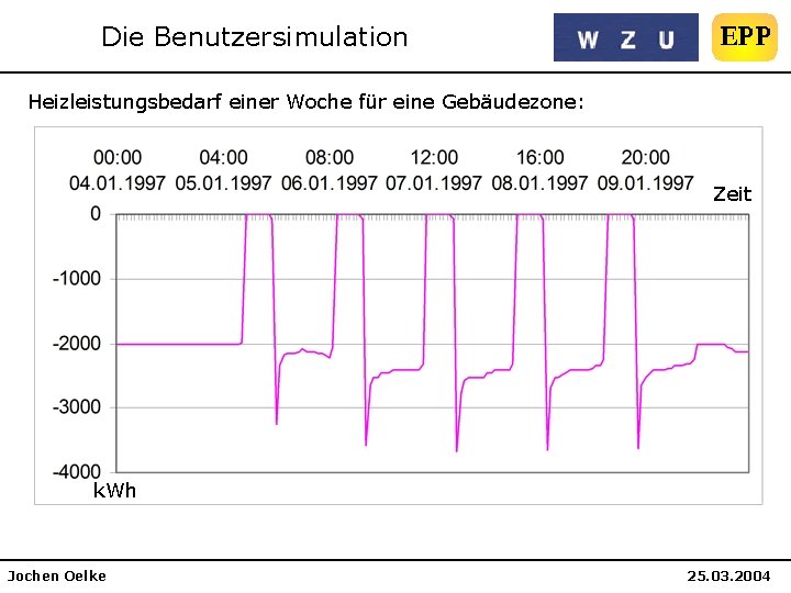 Die Benutzersimulation Heizleistungsbedarf einer Woche für eine Gebäudezone: Zeit k. Wh Jochen Oelke 25.