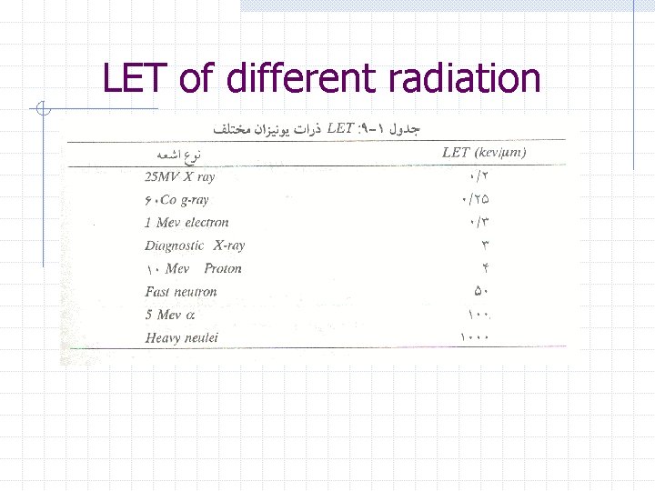 LET of different radiation 