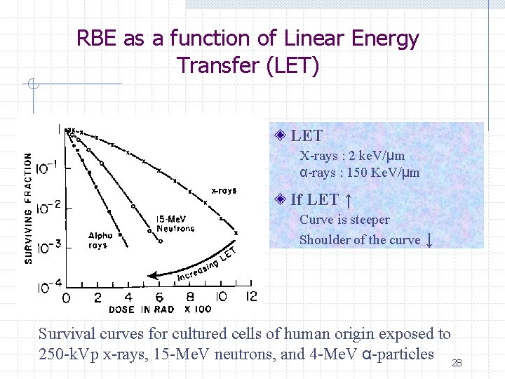 RBE as a function of Linear Energy Transfer (LET) LET X-rays : 2 ke.