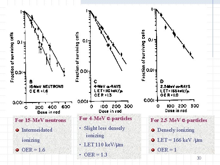 For 15 -Me. V neutrons Intermeidated ionizing OER = 1. 6 For 4 -Me.