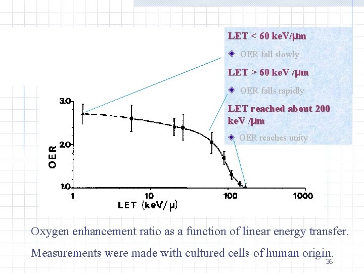 LET < 60 ke. V/μm OER fall slowly LET > 60 ke. V /μm
