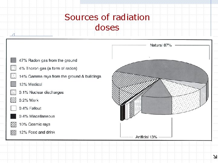 Sources of radiation doses 