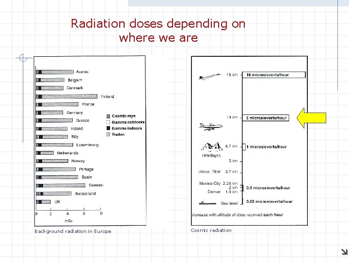 Radiation doses depending on where we are Background radiation in Europe Cosmic radiation 