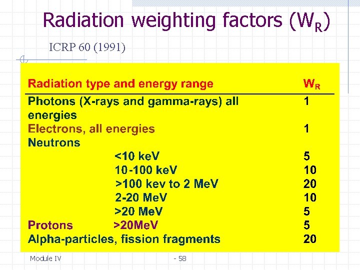 Radiation weighting factors (WR) ICRP 60 (1991) Module IV - 58 