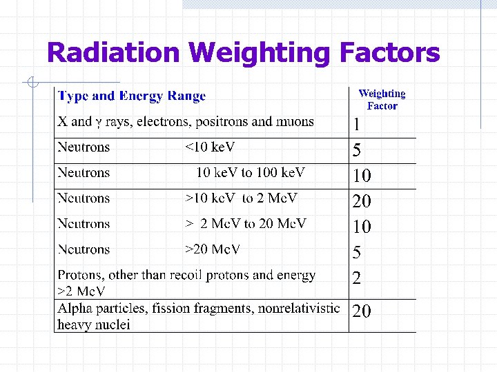 Radiation Weighting Factors 