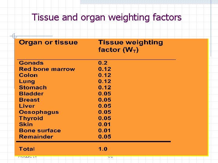 Tissue and organ weighting factors Module IV - 61 