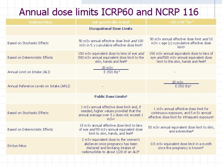 Annual dose limits ICRP 60 and NCRP 116 Embryo-fetus not specifically stated ~10 x
