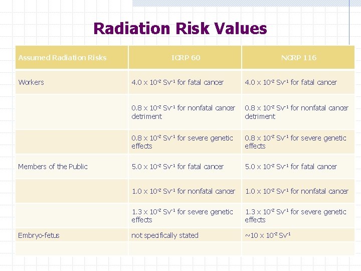 Radiation Risk Values Assumed Radiation Risks ICRP 60 NCRP 116 Workers 4. 0 x