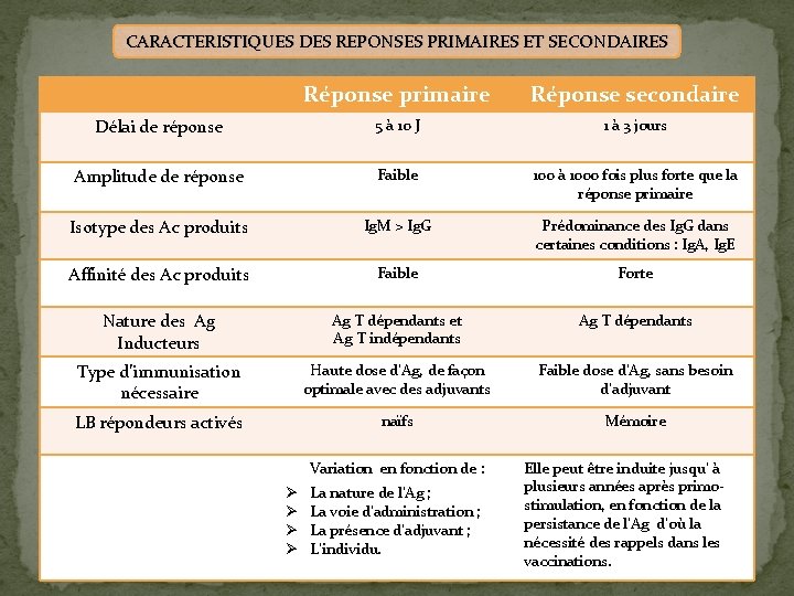CARACTERISTIQUES DES REPONSES PRIMAIRES ET SECONDAIRES Réponse primaire Réponse secondaire Délai de réponse 5