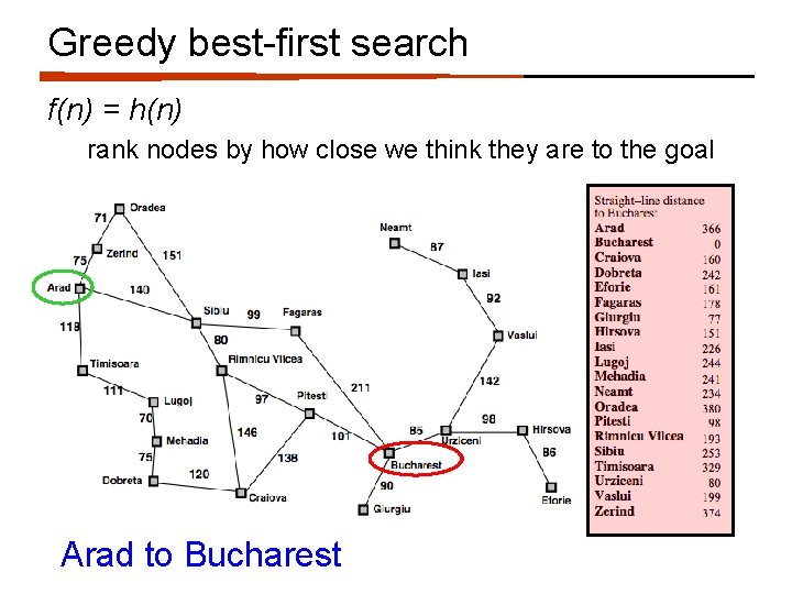 Greedy best-first search f(n) = h(n) rank nodes by how close we think they