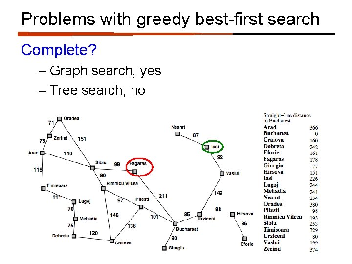 Problems with greedy best-first search Complete? – Graph search, yes – Tree search, no