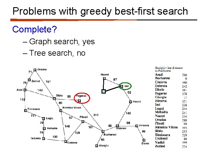 Problems with greedy best-first search Complete? – Graph search, yes – Tree search, no