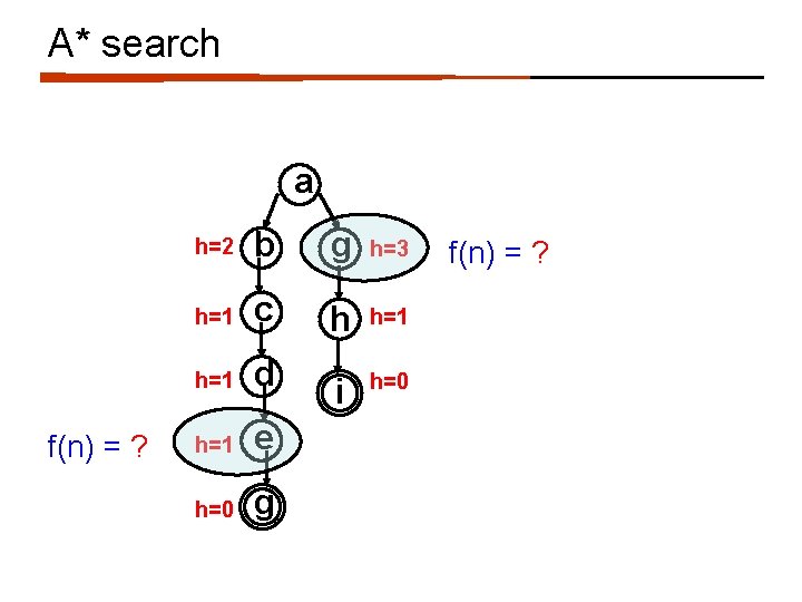 A* search a f(n) = ? h=2 b g h=3 h=1 c h h=1