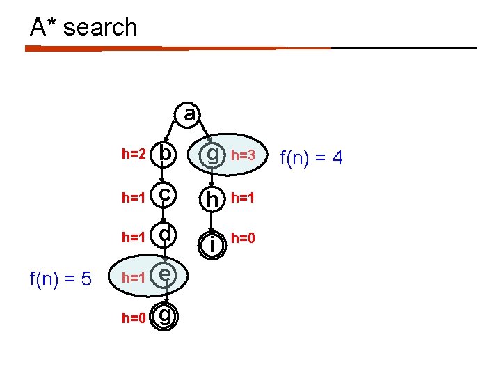A* search a f(n) = 5 h=2 b g h=3 h=1 c h h=1