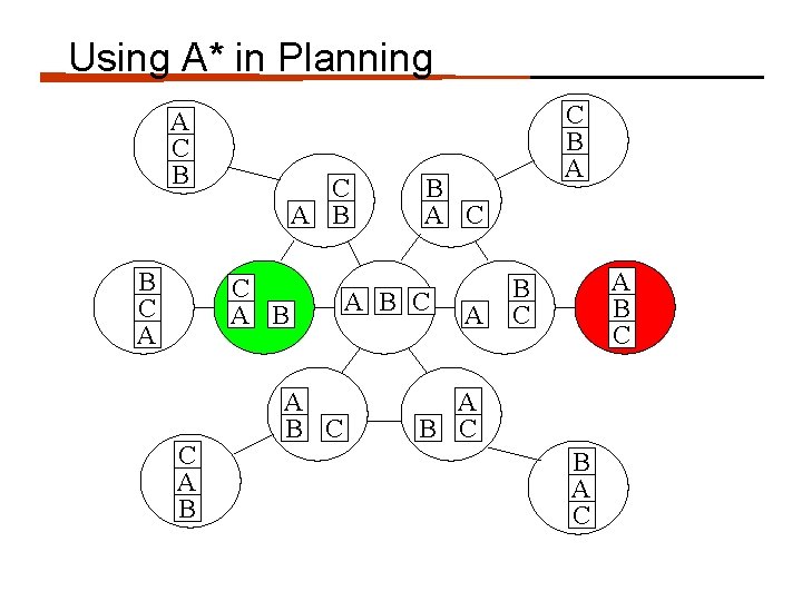 Using A* in Planning A C B B C A B A B C