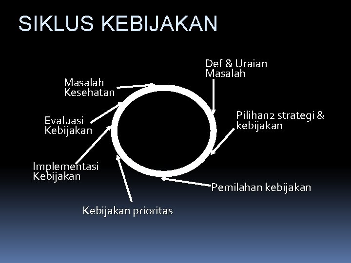 SIKLUS KEBIJAKAN Masalah Kesehatan Evaluasi Kebijakan Implementasi Kebijakan prioritas Def & Uraian Masalah Pilihan