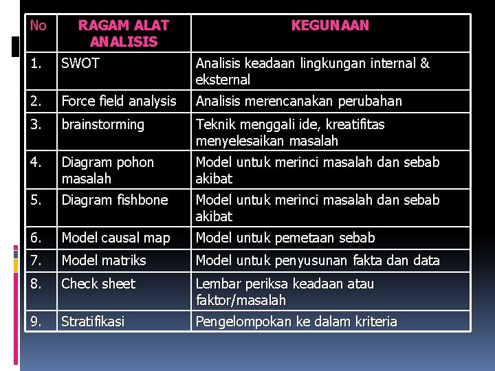 No RAGAM ALAT ANALISIS KEGUNAAN 1. SWOT Analisis keadaan lingkungan internal & eksternal 2.