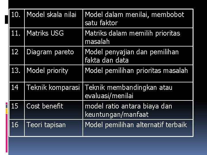 10. Model skala nilai 11. Matriks USG 12 Diagram pareto 13. Model priority Model