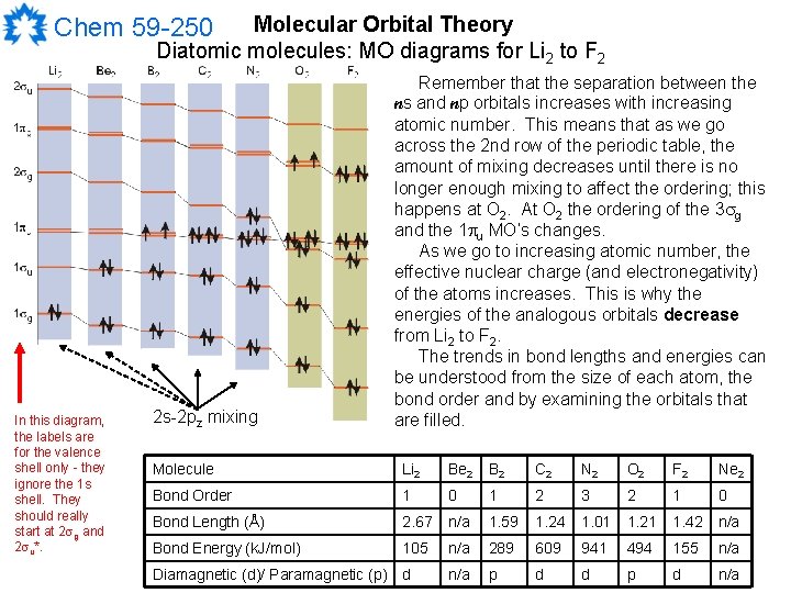 Molecular Orbital Theory Diatomic molecules: MO diagrams for Li 2 to F 2 Chem