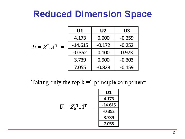 Reduced Dimension Space U = ZT. AT = Taking only the top k =1 Reduced Dimension Space U = ZT. AT = Taking only the top k =1