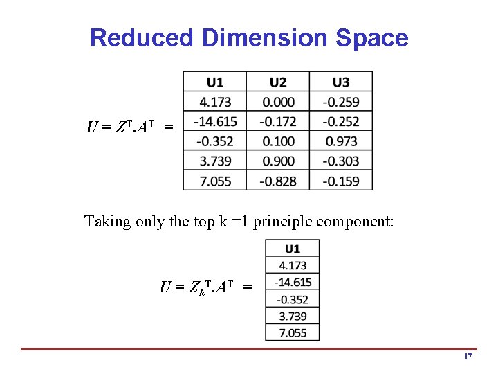 Reduced Dimension Space U = ZT. AT = Taking only the top k =1