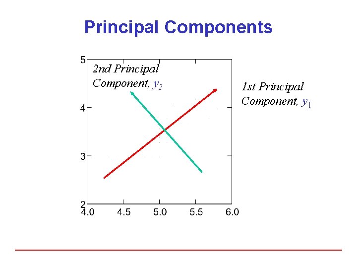 Principal Components 2 nd Principal Component, y 2 1 st Principal Component, y 1