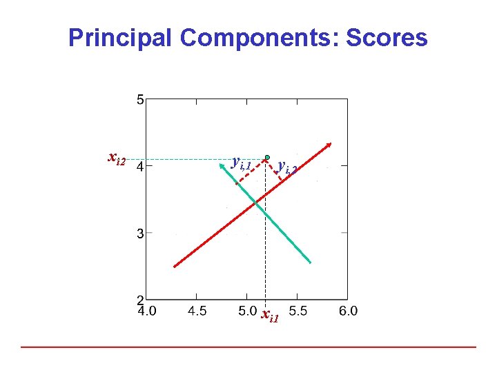 Principal Components: Scores xi 2 yi, 1 yi, 2 xi 1 Principal Components: Scores xi 2 yi, 1 yi, 2 xi 1
