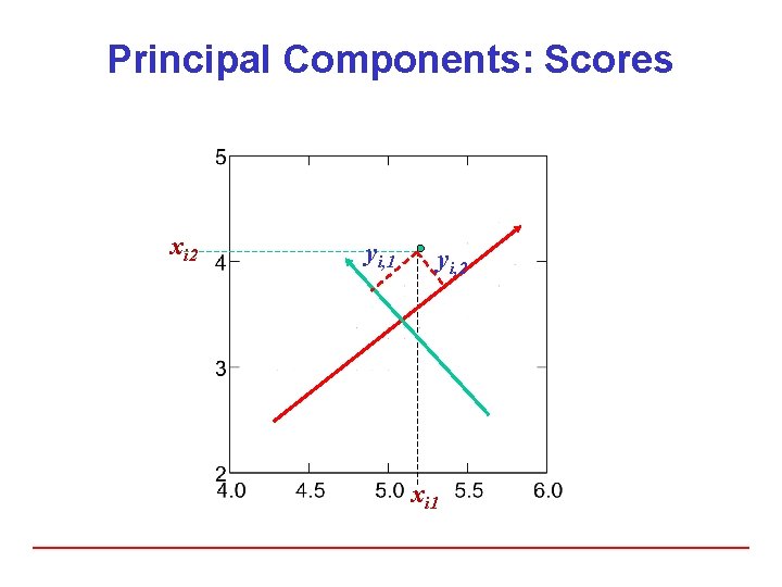 Principal Components: Scores xi 2 yi, 1 yi, 2 xi 1 