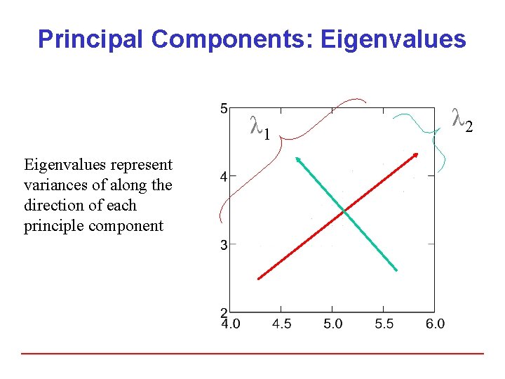 Principal Components: Eigenvalues λ 1 Eigenvalues represent variances of along the direction of each Principal Components: Eigenvalues λ 1 Eigenvalues represent variances of along the direction of each