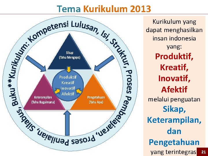 Tema Kurikulum 2013 Kurikulum yang dapat menghasilkan insan indonesia yang: Produktif Kreatif Inovatif Afektif