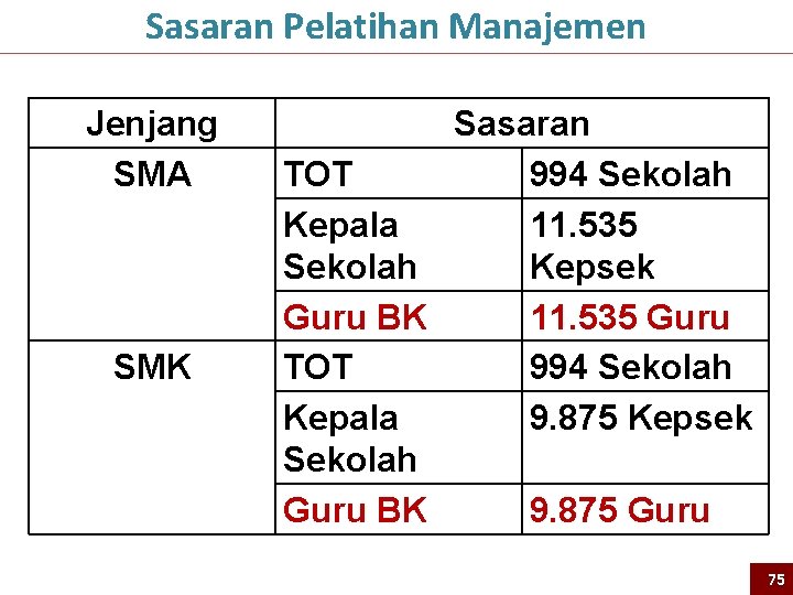 Sasaran Pelatihan Manajemen Jenjang SMA SMK Sasaran TOT 994 Sekolah Kepala 11. 535 Sekolah