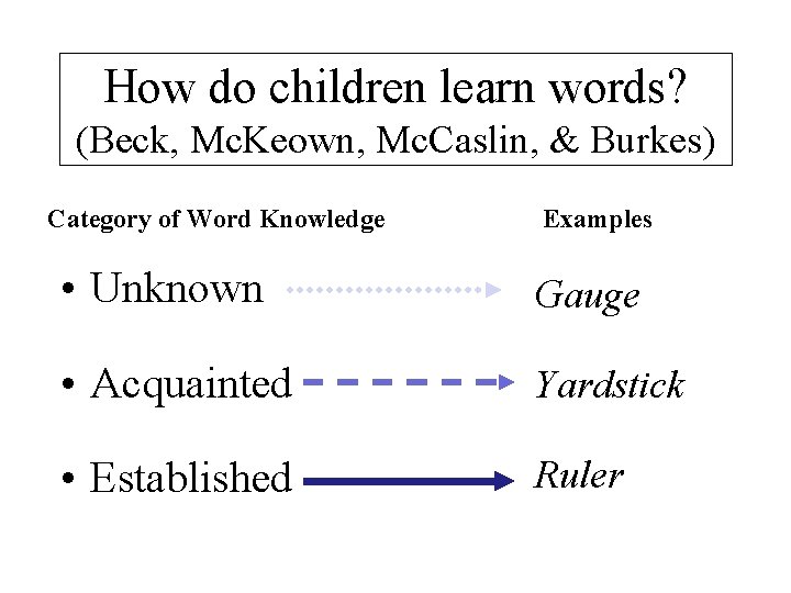 How do children learn words? (Beck, Mc. Keown, Mc. Caslin, & Burkes) Category of
